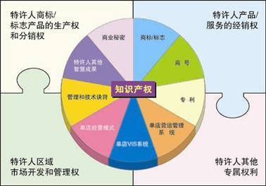 測(cè)試一下，您的餐飲企業(yè)是否適合發(fā)展特許加盟？